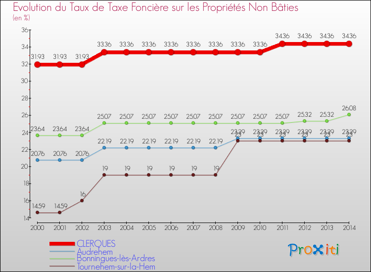 Evolution du taux de la taxe foncière sur les immeubles et terrains non batis pour CLERQUES et les communes proches de 2000 à 2014 Comparaison des taux de la taxe foncière sur les immeubles et terrains non batis pour CLERQUES et les communes voisines de 2000 à 2014
