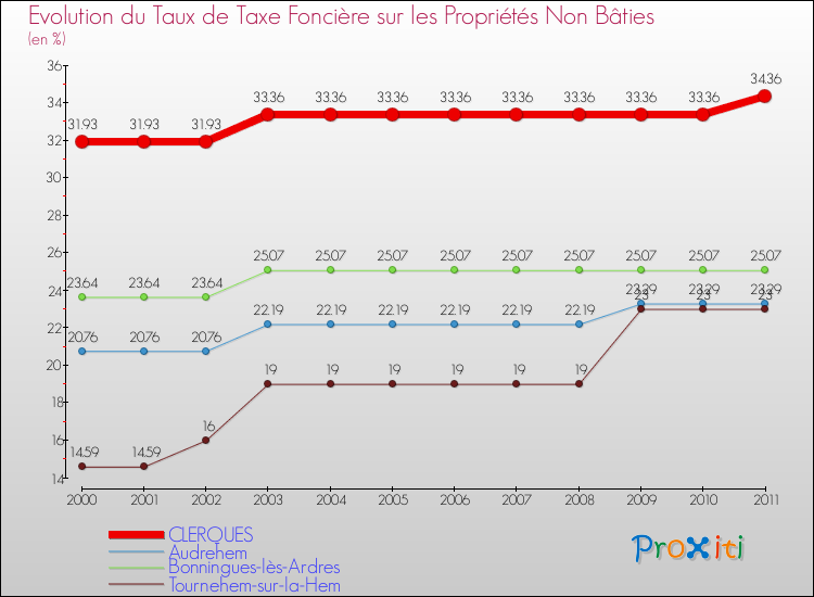 Evolution du taux de la taxe foncière sur les immeubles et terrains non batis pour CLERQUES et les communes proches Comparaison des taux de la taxe foncière sur les immeubles et terrains non batis pour CLERQUES et les communes voisines