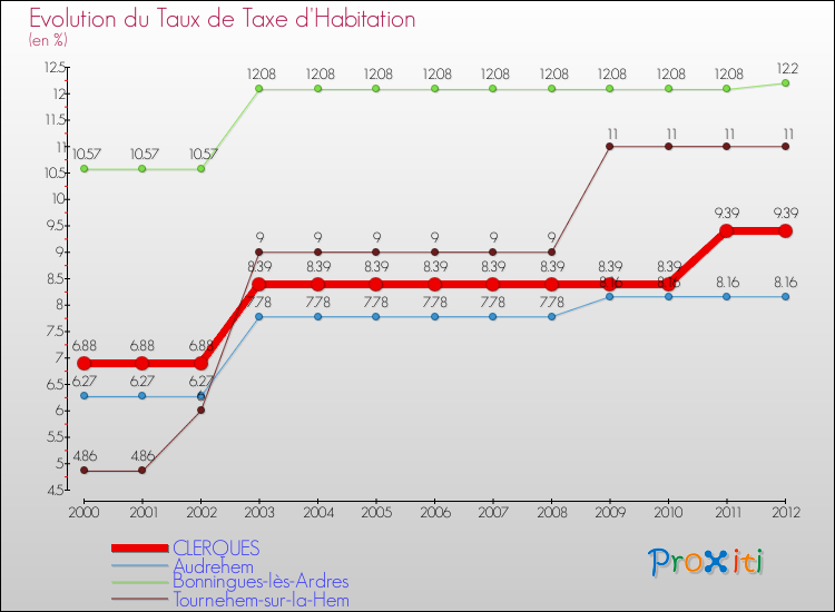 Evolution du taux de la taxe d'habitation pour CLERQUES et les communes proches Comparaison des taux de la taxe d'habitation pour CLERQUES et les communes voisines
