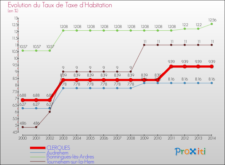 Evolution du taux de la taxe d'habitation pour CLERQUES et les communes proches de 2000 à 2014 Comparaison des taux de la taxe d'habitation pour CLERQUES et les communes voisines de 2000 à 2014