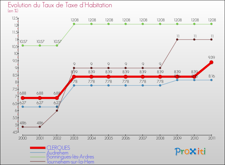 Evolution du taux de la taxe d'habitation pour CLERQUES et les communes proches Comparaison des taux de la taxe d'habitation pour CLERQUES et les communes voisines