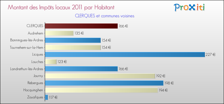 Montant des impôts locaux par Habitant pour CLERQUES et les communes proches Comparaison des impôts locaux par habitant pour CLERQUES et les communes voisines