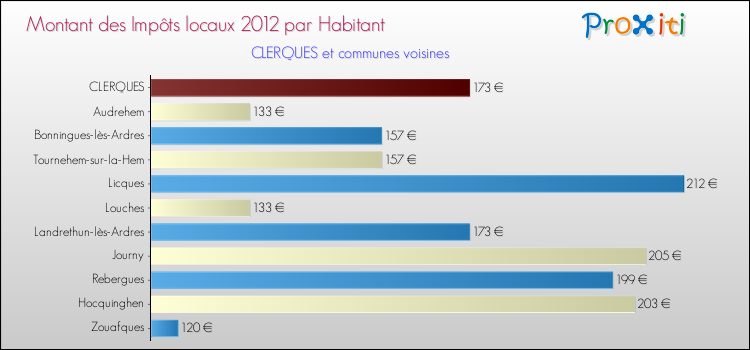 Montant des impôts locaux par Habitant pour CLERQUES et les communes proches Comparaison des impôts locaux par habitant pour CLERQUES et les communes voisines