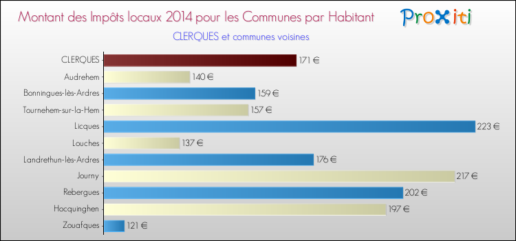 Montant des impôts locaux par Habitant pour CLERQUES et les communes proches en 2014 Comparaison des impôts locaux par habitant pour CLERQUES et les communes voisines en 2014