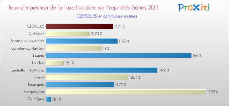 Taux d'imposition de la taxe foncière sur le bati 2011 pour CLERQUES et les communes proches Comparaison des taux d'imposition de la taxe foncière sur le bati 2011 pour CLERQUES et les communes voisines
