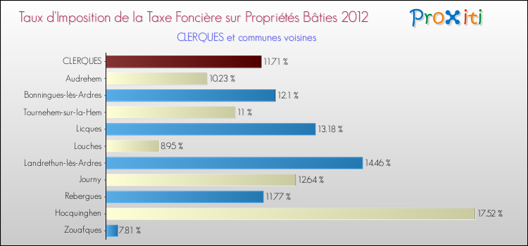 Taux d'imposition de la taxe foncière sur le bati 2012 pour CLERQUES et les communes proches Comparaison des taux d'imposition de la taxe foncière sur le bati 2012 pour CLERQUES et les communes voisines