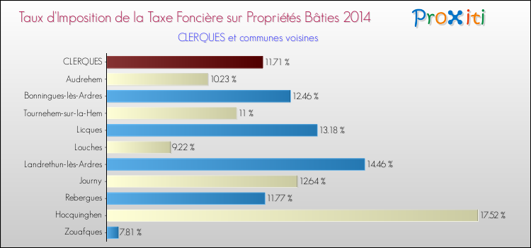 Taux d'imposition de la taxe foncière sur le bati 2014 pour CLERQUES et les communes proches Comparaison des taux d'imposition de la taxe foncière sur le bati 2014 pour CLERQUES et les communes voisines
