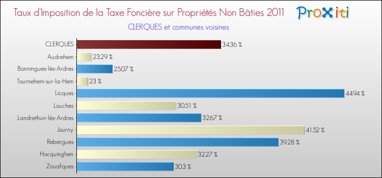 Taux d'imposition de la taxe foncière sur les immeubles et terrains non batis 2011 pour CLERQUES et les communes proches Comparaison des taux d'imposition de la taxe foncière sur les immeubles et terrains non batis 2011 pour CLERQUES et les communes voisines