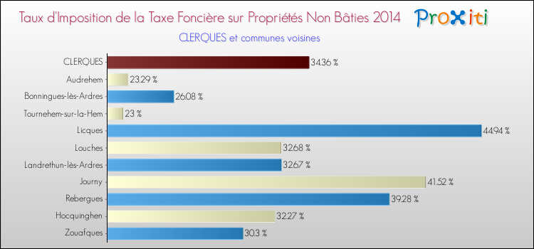 Taux d'imposition de la taxe foncière sur les immeubles et terrains non batis 2014 pour CLERQUES et les communes proches Comparaison des taux d'imposition de la taxe foncière sur les immeubles et terrains non batis 2014 pour CLERQUES et les communes voisines