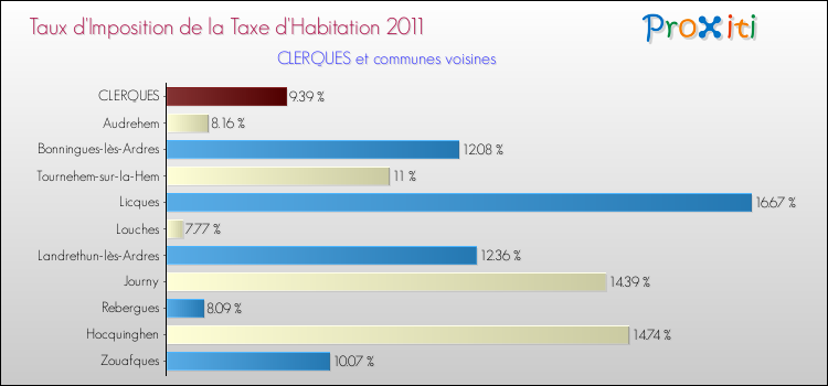 Taux d'imposition de la taxe d'habitation 2011 pour CLERQUES et les communes proches Comparaison des taux d'imposition de la taxe d'habitation 2011 pour CLERQUES et les communes voisines