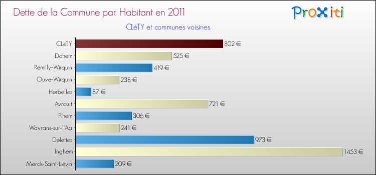 Dette par habitant de la commune en 2011 pour CLéTY et les communes proches Comparaison de la dette par habitant de la commune en 2011 pour CLéTY et les communes voisines
