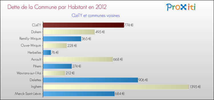 Dette par habitant de la commune en 2012 pour CLéTY et les communes proches Comparaison de la dette par habitant de la commune en 2012 pour CLéTY et les communes voisines