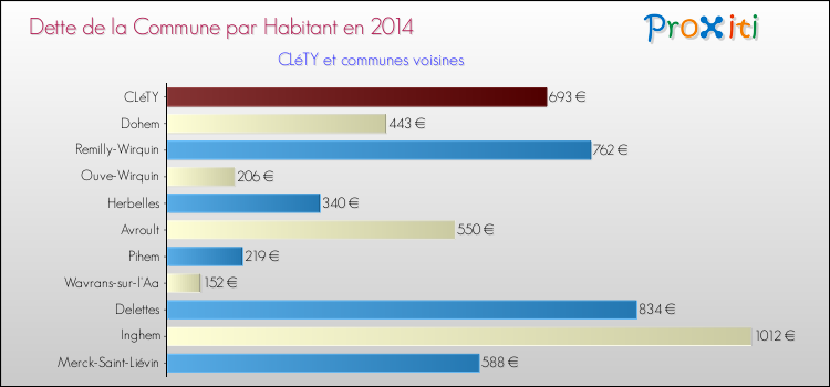 Dette par habitant de la commune en 2014 pour CLéTY et les communes proches Comparaison de la dette par habitant de la commune en 2014 pour CLéTY et les communes voisines