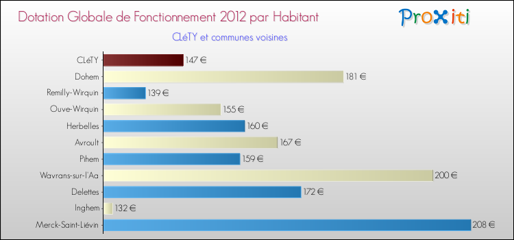 Montant des dotations globales de fonctionnement DGF par Habitant pour CLéTY et les communes proches Comparaison des des dotations globales de fonctionnement DGF par habitant pour CLéTY et les communes voisines
