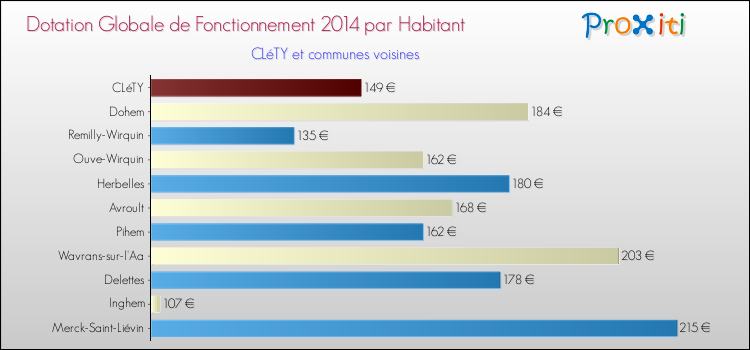 Montant des dotations globales de fonctionnement DGF par Habitant pour CLéTY et les communes proches en 2014. Comparaison des des dotations globales de fonctionnement DGF par habitant pour CLéTY et les communes voisines en 2014.