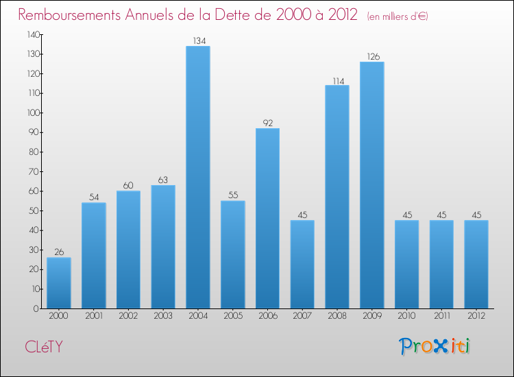 Evolution de l'annuité de la dette pour la commune de CLéTY de 2000 à 2012 Annuités de la dette pour CLéTY de 2000 à 2012