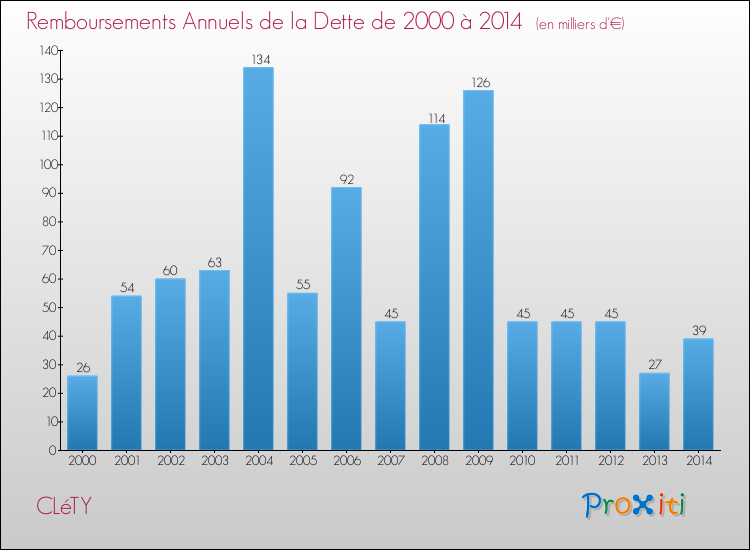 Evolution de l'annuité de la dette pour la commune de CLéTY de 2000 à 2014 Annuités de la dette pour CLéTY de 2000 à 2014