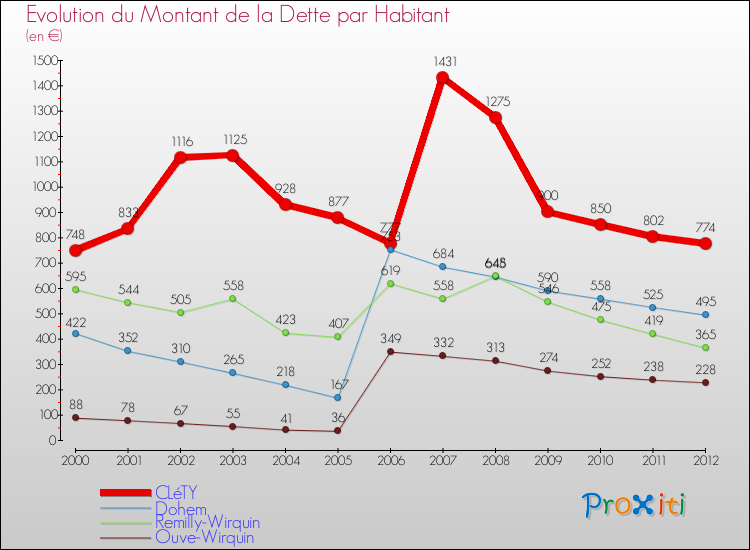 Evolution de la dette par habitant pour la commune de CLéTY et les communes proches de 2000 à 2012 Comparaison de la dette par habitant pour CLéTY et les communes voisines de 2000 à 2012