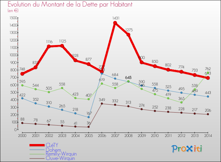 Evolution de la dette par habitant pour la commune de CLéTY et les communes proches de 2000 à 2014 Comparaison de la dette par habitant pour CLéTY et les communes voisines de 2000 à 2014