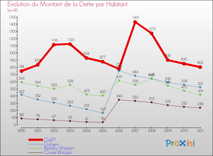 Evolution de la dette par habitant pour la commune de CLéTY et les communes proches Comparaison de la dette par habitant pour CLéTY et les communes voisines