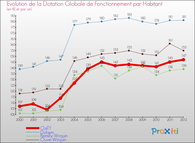Evolution et montant de la dotation globale de fonctionnement par Habitant pour CLéTY et les communes proches Comparaison des dotations globales de fonctionnement par habitant pour CLéTY et les communes voisines
