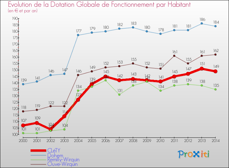 Evolution et montant de la dotation globale de fonctionnement par Habitant pour CLéTY et les communes proches de 2000 à 2014. Comparaison des dotations globales de fonctionnement par habitant pour CLéTY et les communes voisines de 2000 à 2014.
