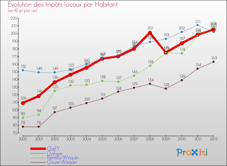 Evolution et montant des impôts locaux par Habitant pour CLéTY et les communes proches Comparaison des impôts locaux par habitant pour CLéTY et les communes voisines
