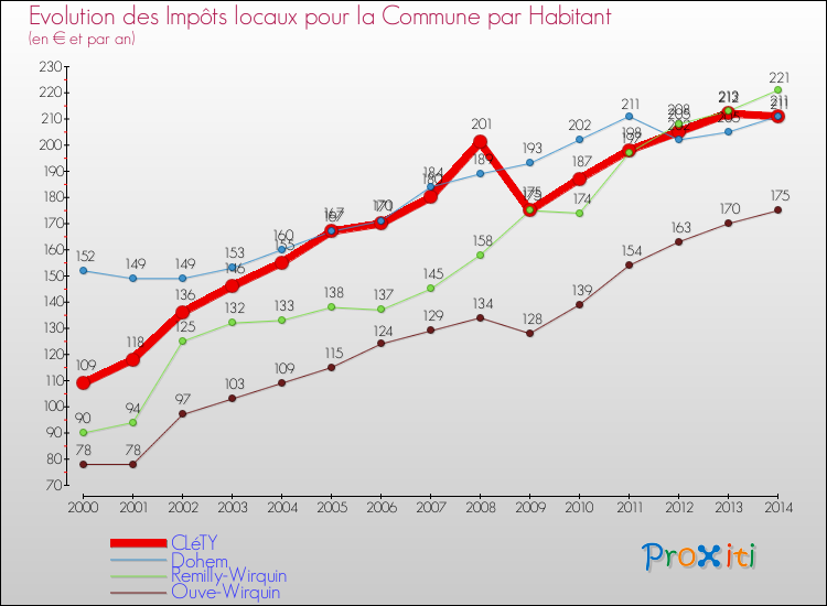 Evolution et montant des impôts locaux par Habitant pour CLéTY et les communes proches de 2000 à 2014 Comparaison des impôts locaux par habitant pour CLéTY et les communes voisines de 2000 à 2014