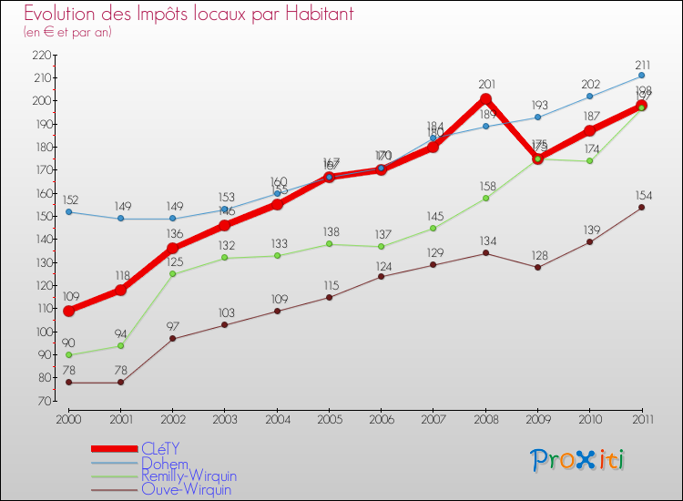 Evolution et montant des impôts locaux par Habitant pour CLéTY et les communes proches Comparaison des impôts locaux par habitant pour CLéTY et les communes voisines