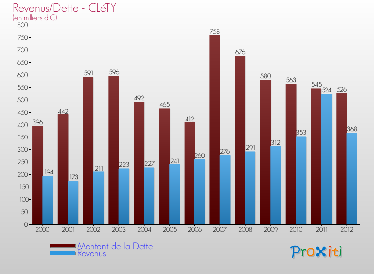 Evolution comparée de la dette et des revenus pour la commune de CLéTY de 2000 à 2012 Comparaison de la dette et des revenus pour CLéTY de 2000 à 2012