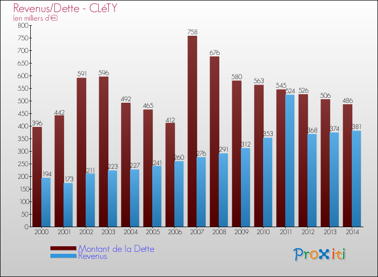 Evolution comparée de la dette et des revenus pour la commune de CLéTY de 2000 à 2014 Comparaison de la dette et des revenus pour CLéTY de 2000 à 2014