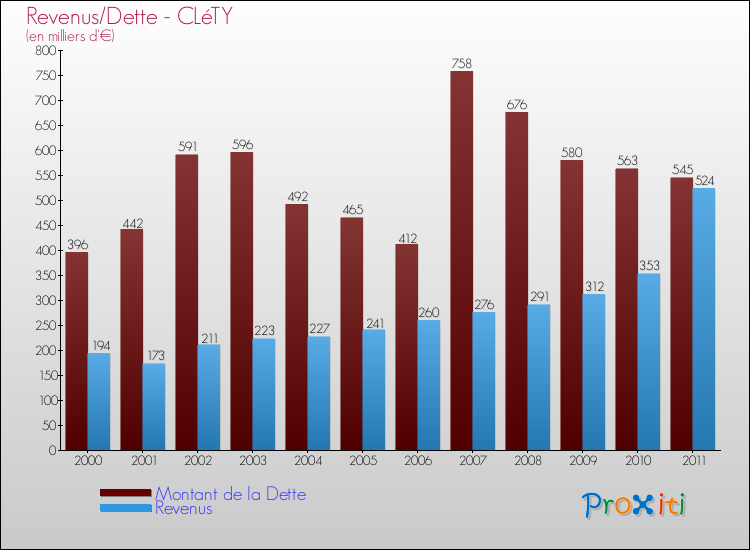 Evolution comparée de la dette et des revenus pour la commune de CLéTY de 2000 à 2011 Comparaison de la dette et des revenus pour CLéTY de 2000 à 2011