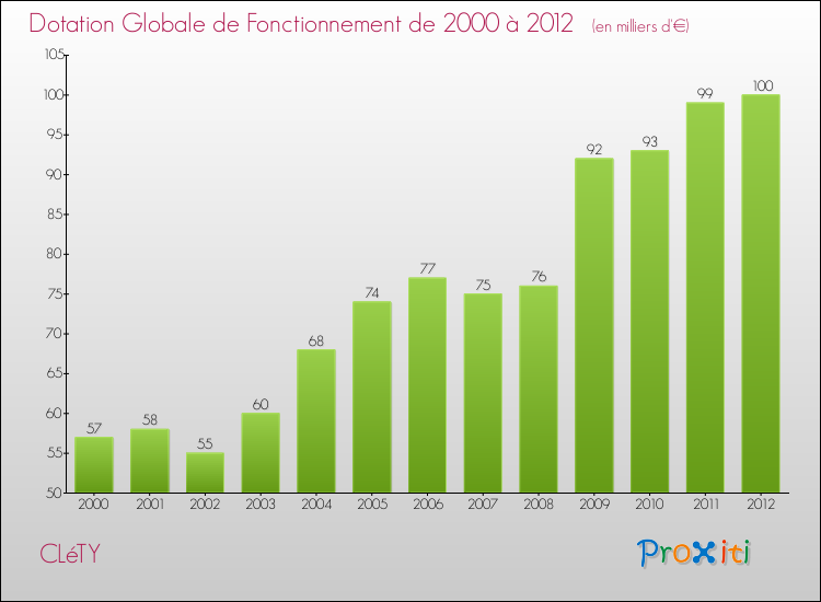 Evolution du montant de la Dotation Globale de Fonctionnement pour la commune de CLéTY de 2000 à 2012 Evolution du montant de la Dotation Globale de Fonctionnement pour CLéTY de 2000 à 2012
