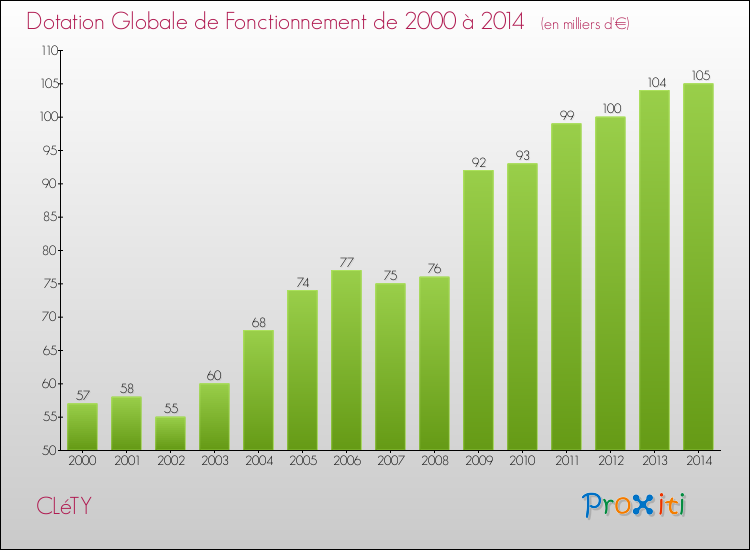 Evolution du montant de la Dotation Globale de Fonctionnement pour la commune de CLéTY de 2000 à 2014 Evolution du montant de la Dotation Globale de Fonctionnement pour CLéTY de 2000 à 2014