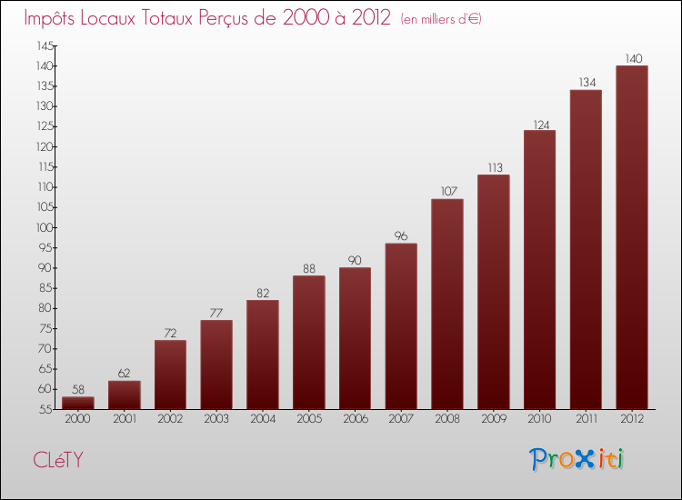 Evolution des Impôts Locaux pour la commune de CLéTY de 2000 à 2012 Evolution des Impôts Locaux pour CLéTY de 2000 à 2012