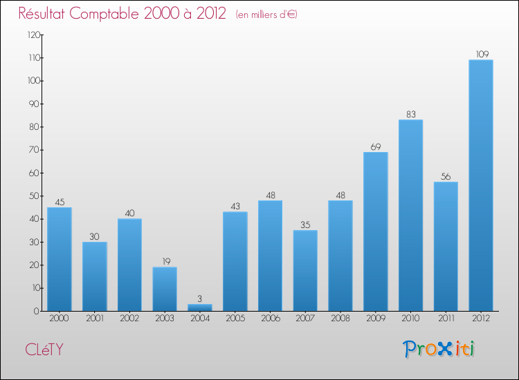 Evolution du résultat comptable pour la commune de CLéTY de 2000 à 2012 Evolution du résultat comptable pour CLéTY de 2000 à 2012