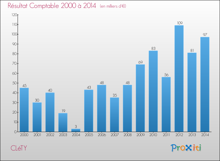 Evolution du résultat comptable pour la commune de CLéTY de 2000 à 2014 Evolution du résultat comptable pour CLéTY de 2000 à 2014