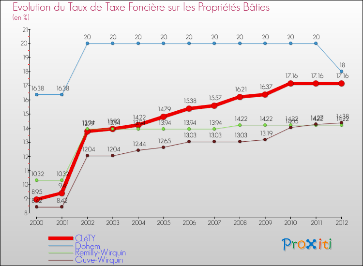 Evolution du taux de la taxe foncière sur le bati pour CLéTY et les communes proches de 2000 à 2012 Comparaison des taux de taxe foncière sur le bati pour CLéTY et les communes voisines de 2000 à 2012