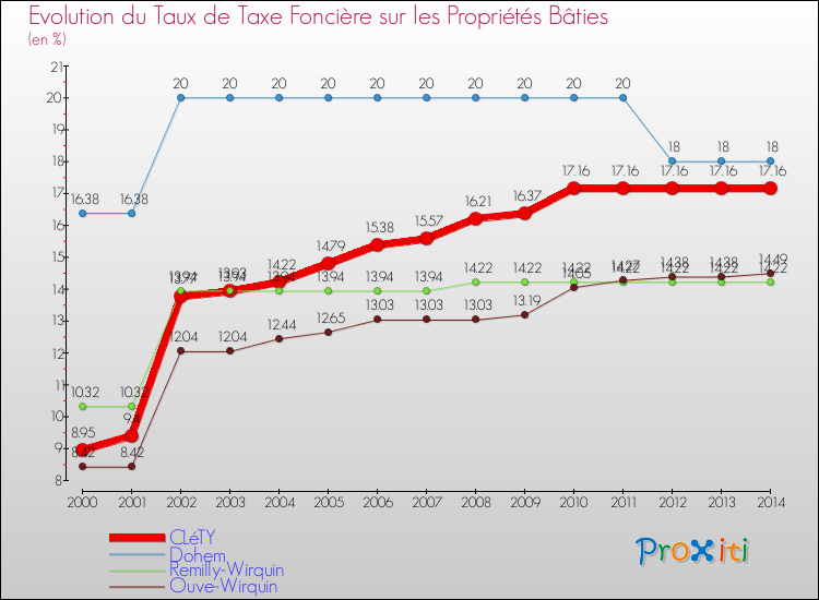 Evolution du taux de la taxe foncière sur le bati pour CLéTY et les communes proches de 2000 à 2014 Comparaison des taux de taxe foncière sur le bati pour CLéTY et les communes voisines de 2000 à 2014