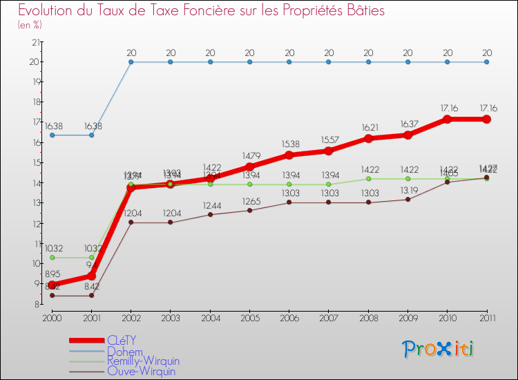 Evolution du taux de la taxe foncière sur le bati pour CLéTY et les communes proches Comparaison des taux de taxe foncière sur le bati pour CLéTY et les communes voisines