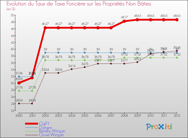 Evolution du taux de la taxe foncière sur les immeubles et terrains non batis pour CLéTY et les communes proches de 2000 à 2012 Comparaison des taux de la taxe foncière sur les immeubles et terrains non batis pour CLéTY et les communes voisines de 2000 à 2012