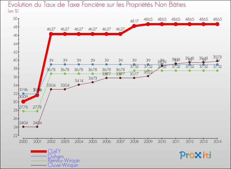 Evolution du taux de la taxe foncière sur les immeubles et terrains non batis pour CLéTY et les communes proches de 2000 à 2014 Comparaison des taux de la taxe foncière sur les immeubles et terrains non batis pour CLéTY et les communes voisines de 2000 à 2014