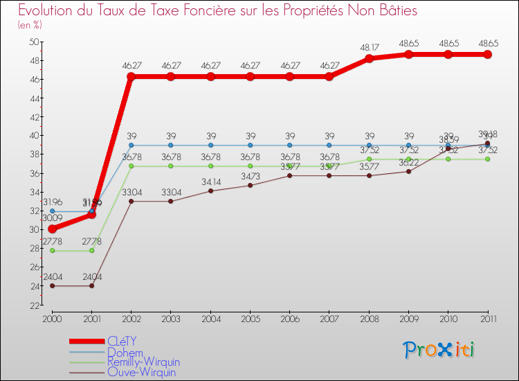 Evolution du taux de la taxe foncière sur les immeubles et terrains non batis pour CLéTY et les communes proches Comparaison des taux de la taxe foncière sur les immeubles et terrains non batis pour CLéTY et les communes voisines