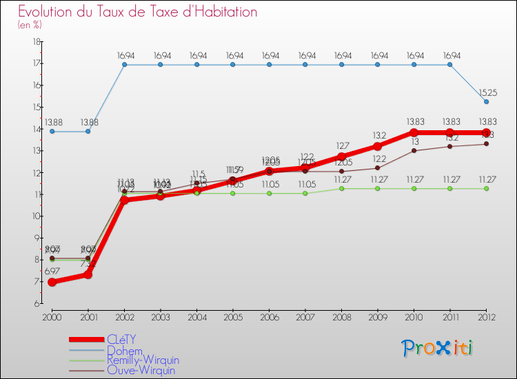 Evolution du taux de la taxe d'habitation pour CLéTY et les communes proches Comparaison des taux de la taxe d'habitation pour CLéTY et les communes voisines