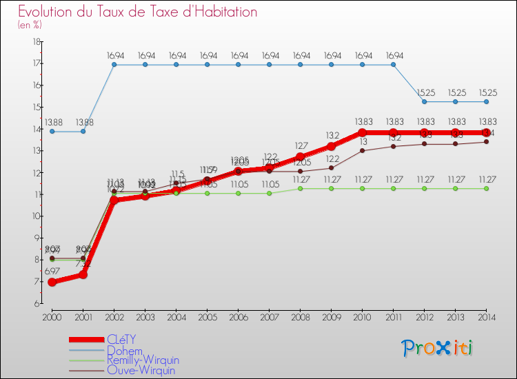 Evolution du taux de la taxe d'habitation pour CLéTY et les communes proches de 2000 à 2014 Comparaison des taux de la taxe d'habitation pour CLéTY et les communes voisines de 2000 à 2014