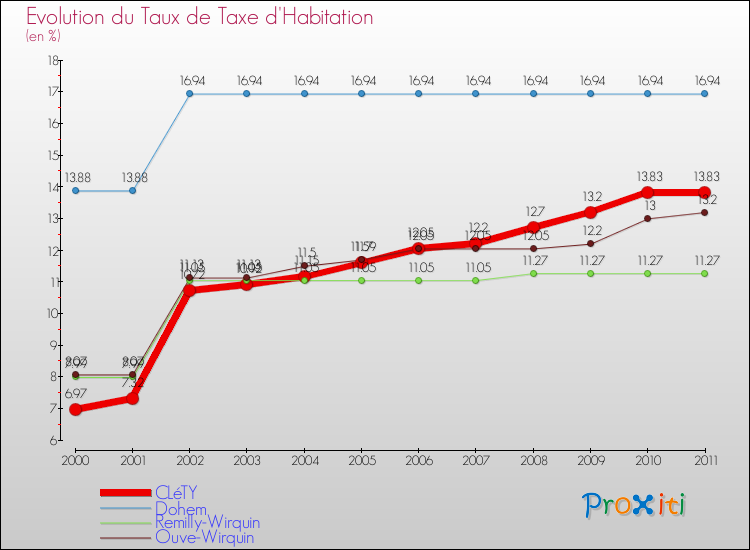 Evolution du taux de la taxe d'habitation pour CLéTY et les communes proches Comparaison des taux de la taxe d'habitation pour CLéTY et les communes voisines