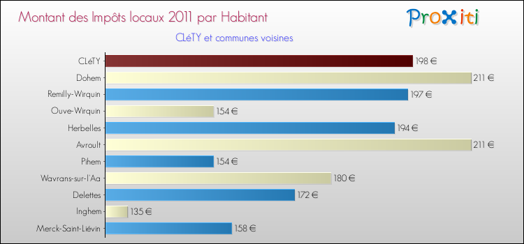 Montant des impôts locaux par Habitant pour CLéTY et les communes proches Comparaison des impôts locaux par habitant pour CLéTY et les communes voisines