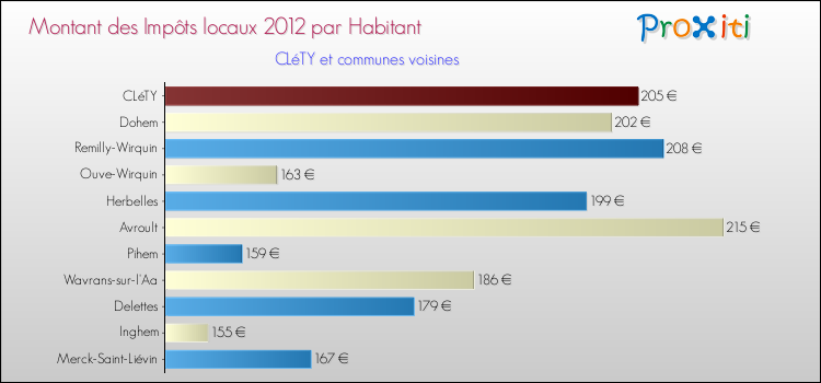Montant des impôts locaux par Habitant pour CLéTY et les communes proches Comparaison des impôts locaux par habitant pour CLéTY et les communes voisines