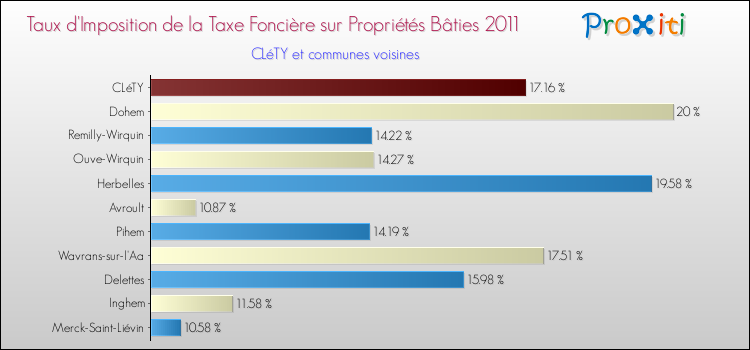Taux d'imposition de la taxe foncière sur le bati 2011 pour CLéTY et les communes proches Comparaison des taux d'imposition de la taxe foncière sur le bati 2011 pour CLéTY et les communes voisines
