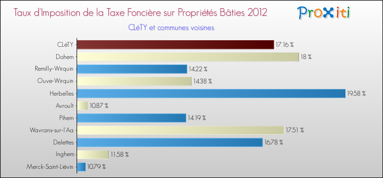 Taux d'imposition de la taxe foncière sur le bati 2012 pour CLéTY et les communes proches Comparaison des taux d'imposition de la taxe foncière sur le bati 2012 pour CLéTY et les communes voisines